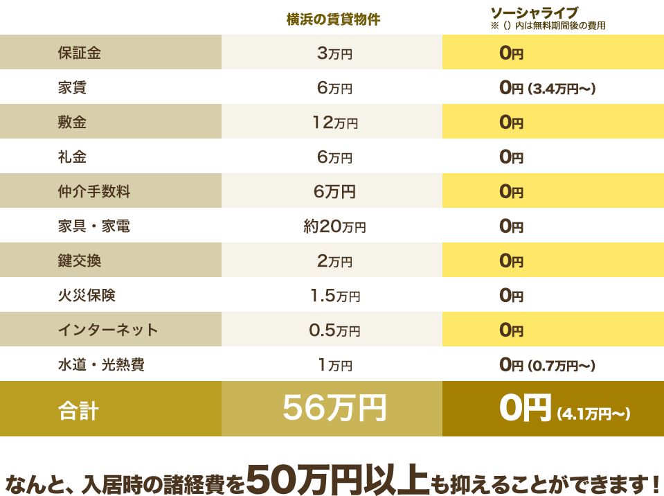 なんと、入居時の諸経費を50万円以上も抑えることができます!